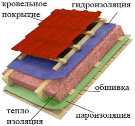  Теплая кровля для своего дома 