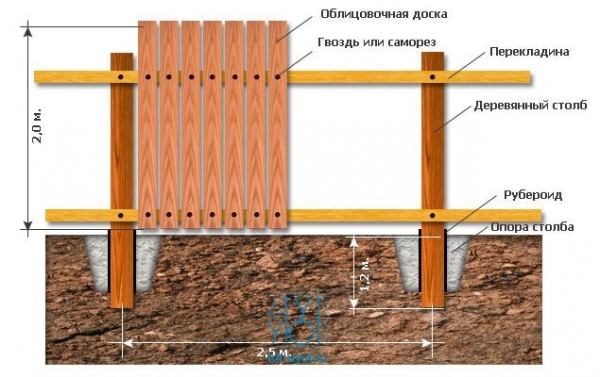 Забор на даче из штакетника своими руками