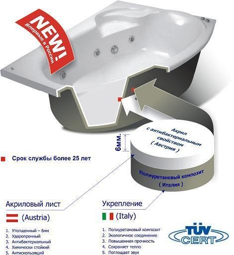 Как установить акриловую ванную своими руками