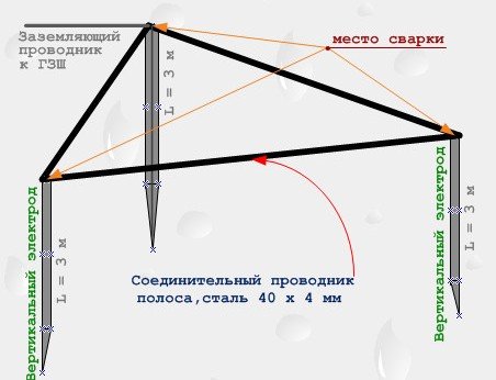 Как сделать заземление на даче, в частном доме