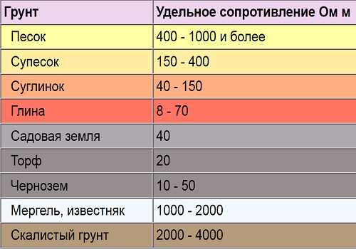 Как сделать заземление на даче, в частном доме