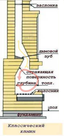 Как сделать камин своими руками