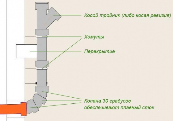 Как правильно сделать канализацию в частном доме