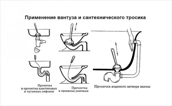 Как прочистить засор в унитазе