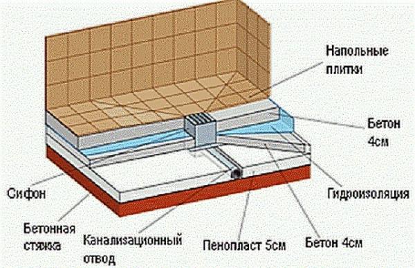 Как залить пол в бане с уклоном