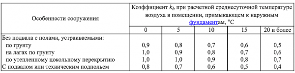 Глубина заложения фундамента