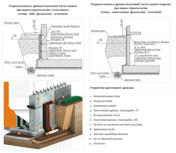 Дренаж фундамента своими руками
