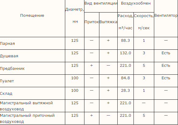 Вентиляция в бане своими руками — схема