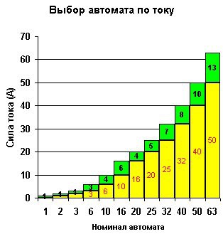 Как выбрать автоматический выключатель