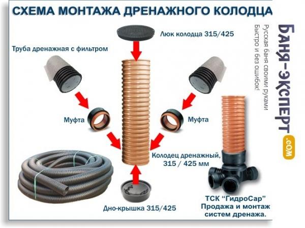 Дренаж фундамента своими руками