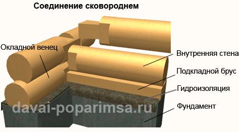 Рубим и соединяем стены в бане ручной рубки 