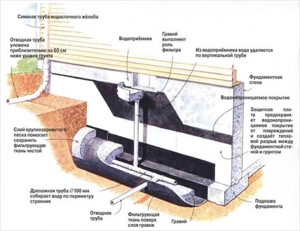Дренаж фундамента своими руками