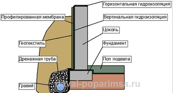 Гидроизоляция фундамента своими руками – виды и устройство 