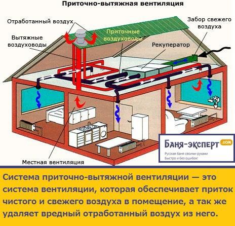 Вентиляция в бане своими руками