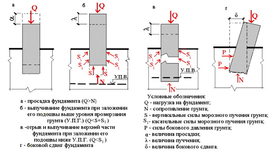 Глубина заложения фундамента