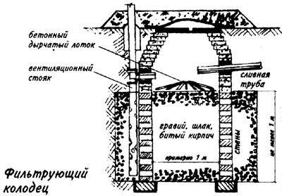 Дренаж фундамента своими руками