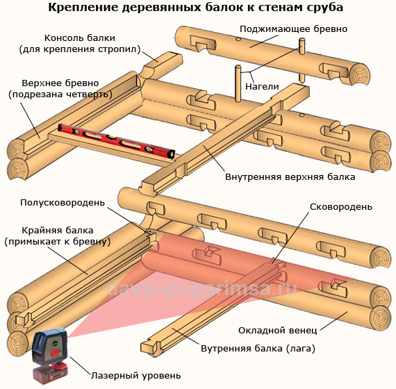 Крепление деревянных балок к стенам сруба бани 