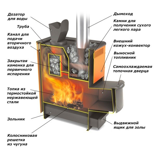 Как выбрать печь для бани