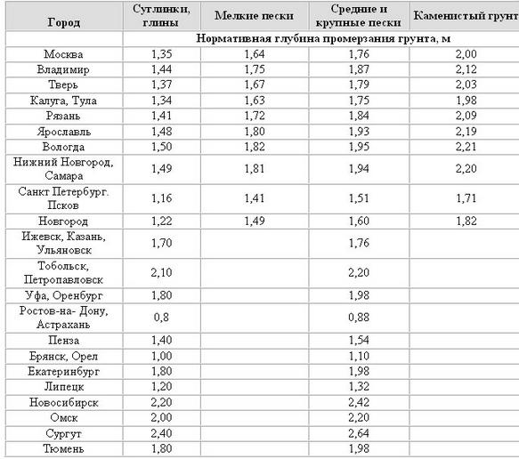 Глубина заложения фундамента