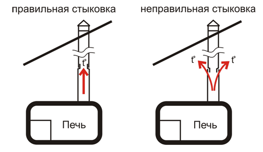 Дымоход в бане своими руками