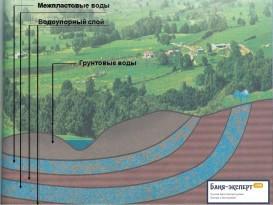 Как вырыть колодец для водоснабжения