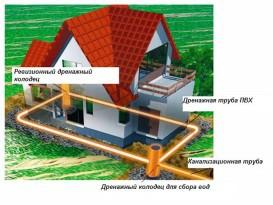 Глубина заложения фундамента