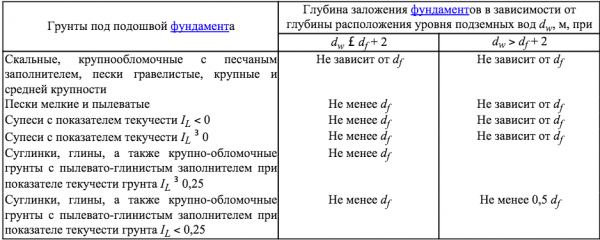 Глубина заложения фундамента