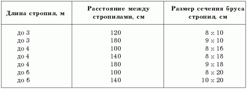 Баня с беседкой под одной крышей – проекты + строительство своими руками