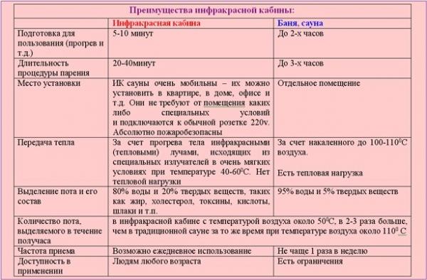 Инфракрасная сауна противопоказания