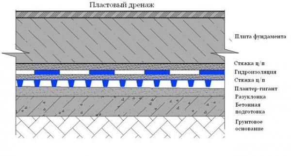 Дренаж фундамента своими руками