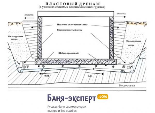 Дренаж фундамента своими руками