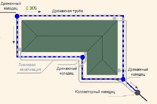 Дренаж фундамента своими руками