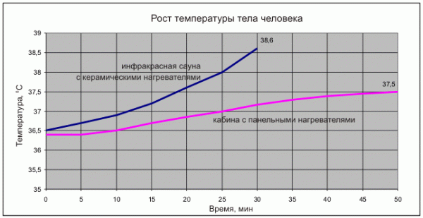 Инфракрасная сауна противопоказания