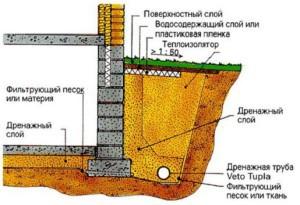 Глубина заложения фундамента