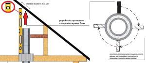 Дымоход в бане своими руками