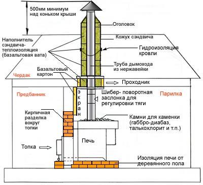 Какую печь установить в бане