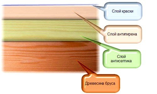 Пропитка для бани внутри — как выбрать и разновидности