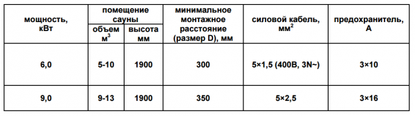 Печь для сауны электрическая 220 В