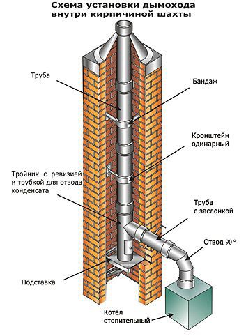 Как построить дымоход из кирпича