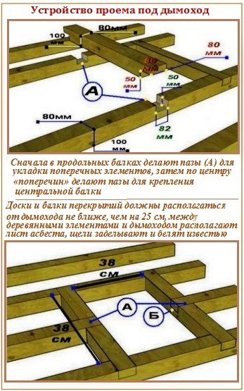 Проход трубы через потолок бани