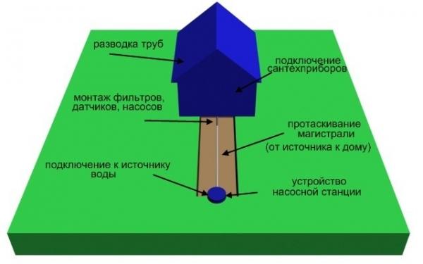 Летний водопровод для бани своими руками