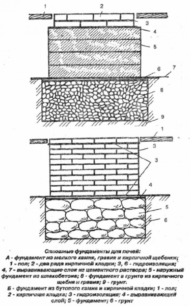 Как сложить печь из кирпича своими руками