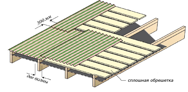 Покрытие крыши ондулином