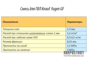 Универсальная шпаклёвка Кнауф Фуген: свойства и применение