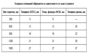 Крыша для бани своими руками