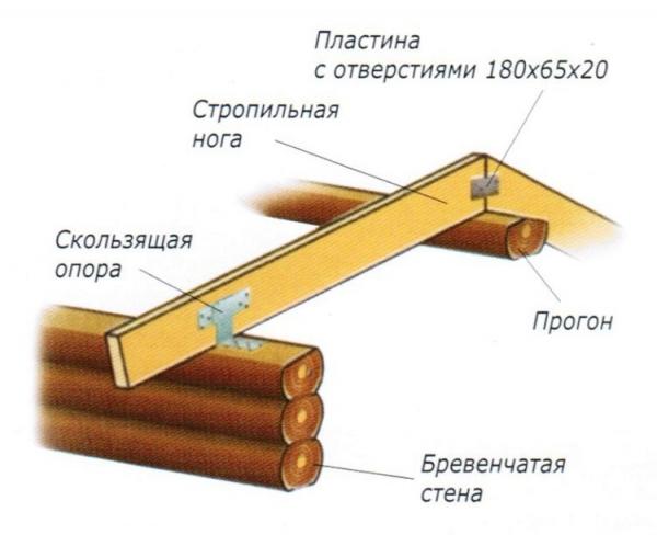 Как крепить стропила к мауэрлату