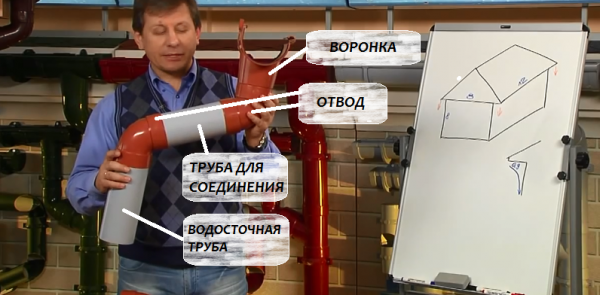 Как правильно установить водостоки на крыше