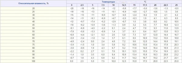 Пароизоляция для бани