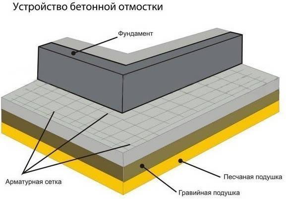 Отмостка своими руками