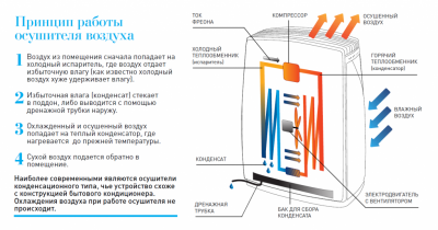 Как и зачем могут использоваться осушители воздуха?